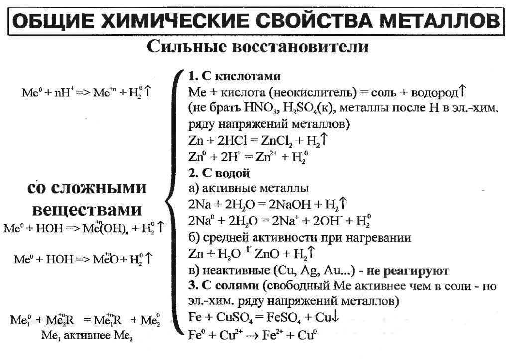 Химические свойства металлов презентация