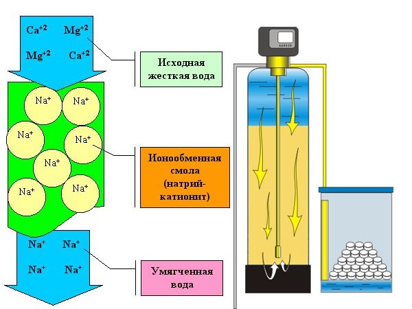 Способы очистки воды проект