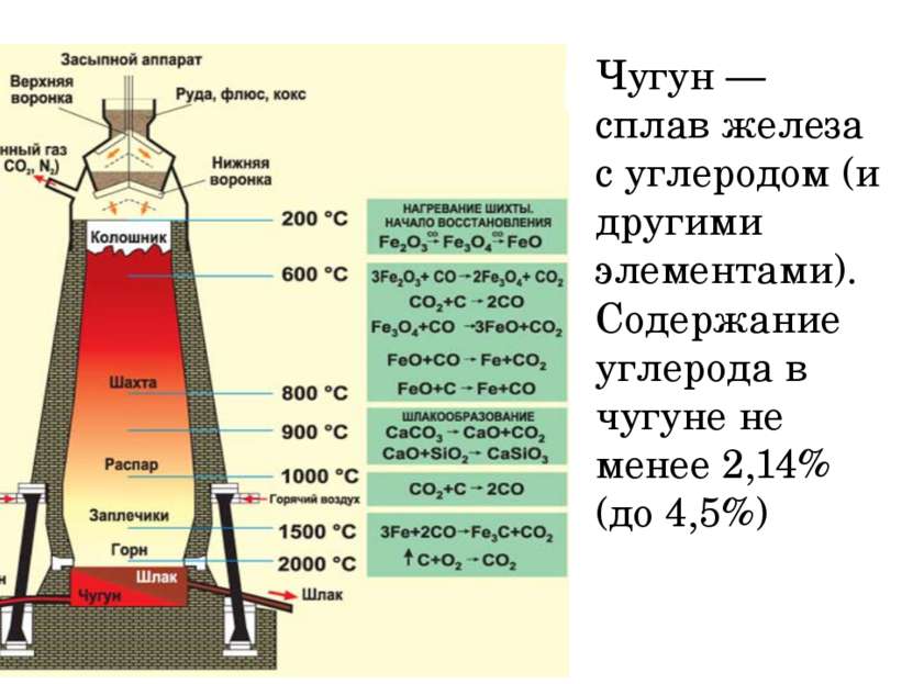 Производство чугуна. Плавка железной руды в доменной печи. Доменная печь для производства чугуна схема. Технологическая схема производства чугуна в доменной печи,. Доменная печь схема химия 9 класс.