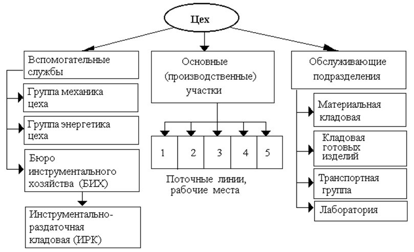 Схема управления цехом