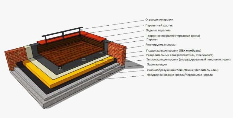 Как устроена плоская кровля: Технологии и материалы в деталях